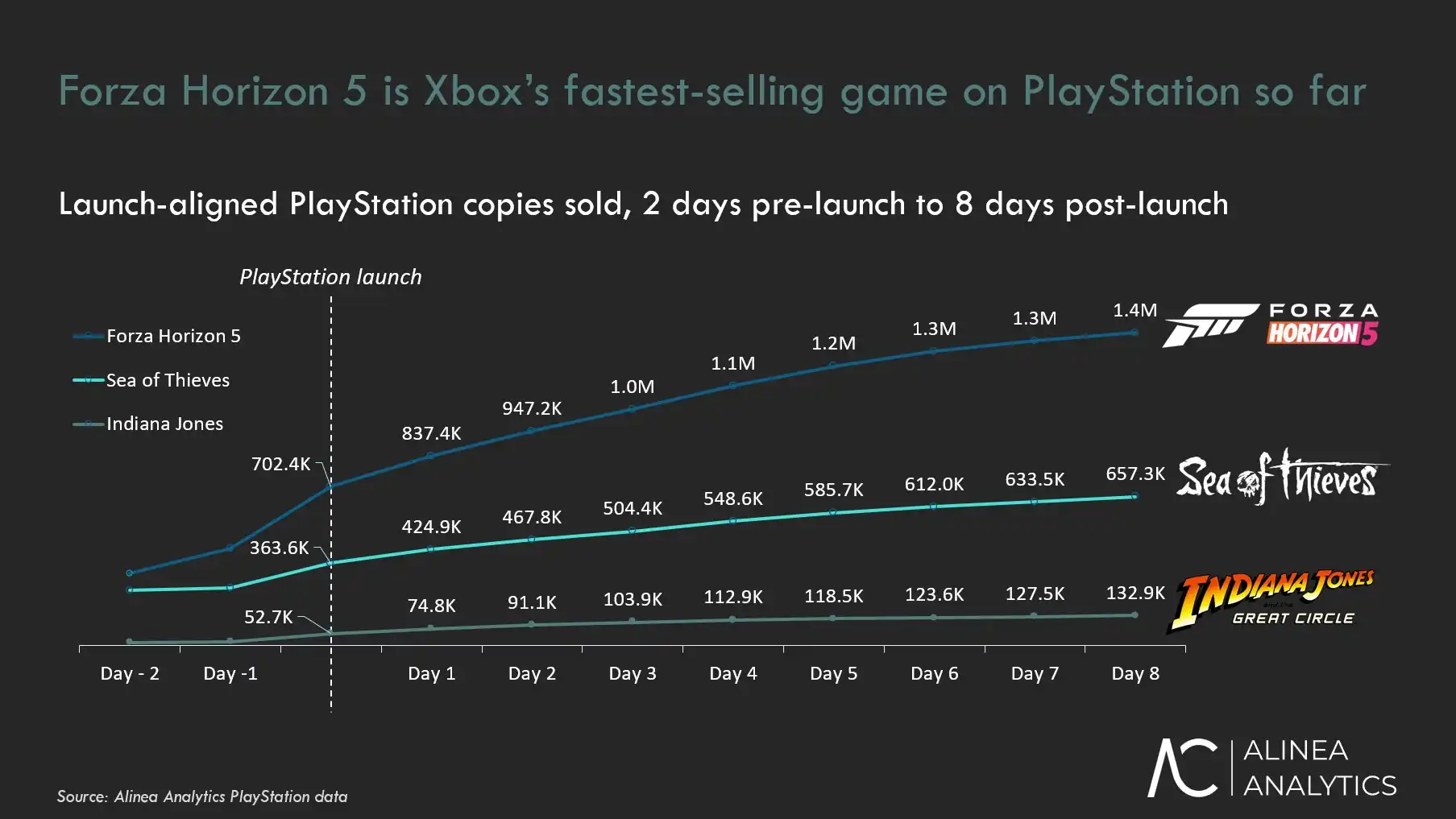 Forza Horizon 5 тріумфально запущено на PlayStation 5, розсіюючи понад 1,4 мільйона примірників