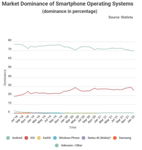Популярність Android все ще знижується