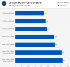 Головне в тестах нового процесора Intel Core i9-12900K