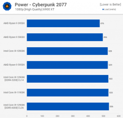 Головне в тестах нового процесора Intel Core i9-12900K