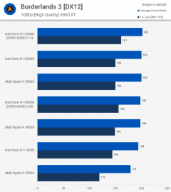 Головне в тестах нового процесора Intel Core i9-12900K