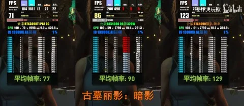 GeForce RTX 4080 порівнювали з 3090 TI та 4090 в популярних іграх