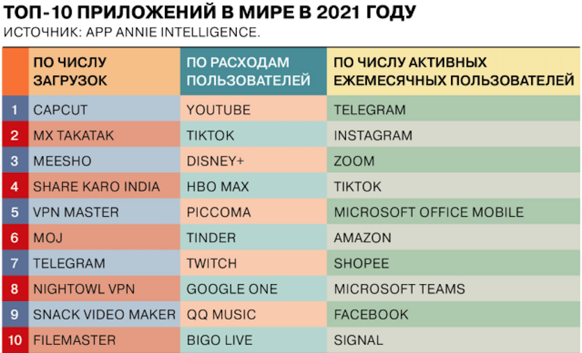 У 2021 році користувачі принесли мобільні додатки до понад 135 мільярдів доларів