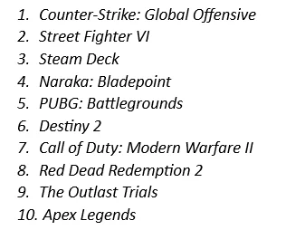 Street Fighter 6 швидко увірвався у верхню діаграму продажу пари