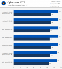 Головне в тестах нового процесора Intel Core i9-12900K