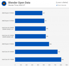 Головне в тестах нового процесора Intel Core i9-12900K
