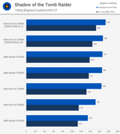 Головне в тестах нового процесора Intel Core i9-12900K