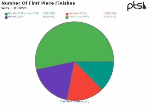Linux - це більше виробництва, ніж Windows 