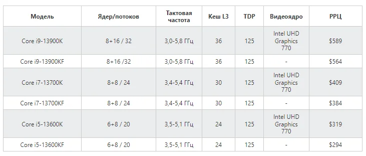 Презентація процесорів Intel Core INTEL 13 -го покоління відбулася 
