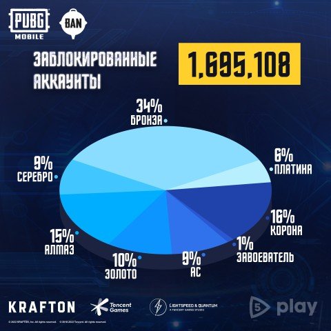Мобільні розробники PUBG забороняли 1,7 мільйона шахраїв на тиждень