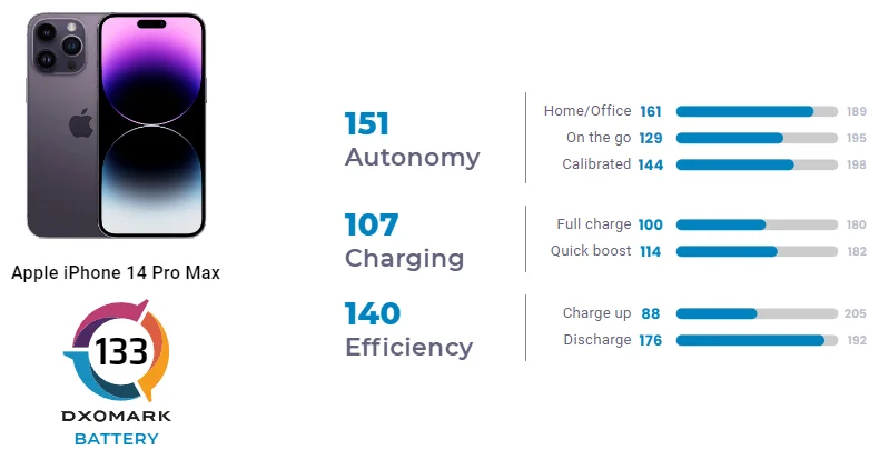 IPhone 14 Pro Max перевірив на автономію. Результати не були вражені  