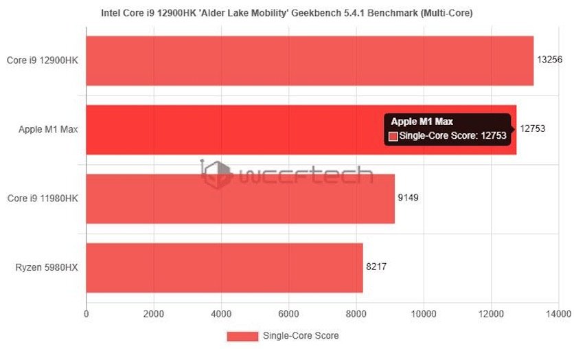 Новий процесор Intel обійшов чіп Apple M1 Max у продуктивності