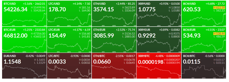 Курс Bitcoin вперше за кілька місяців досяг 55 тисяч.