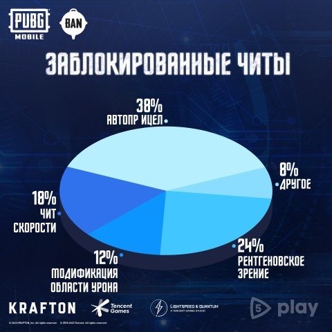 Мобільні розробники PUBG забороняли 1,7 мільйона шахраїв на тиждень