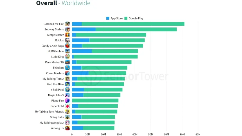 Опублікував рейтинг популярності додатків для мобільних пристроїв для 2022 року