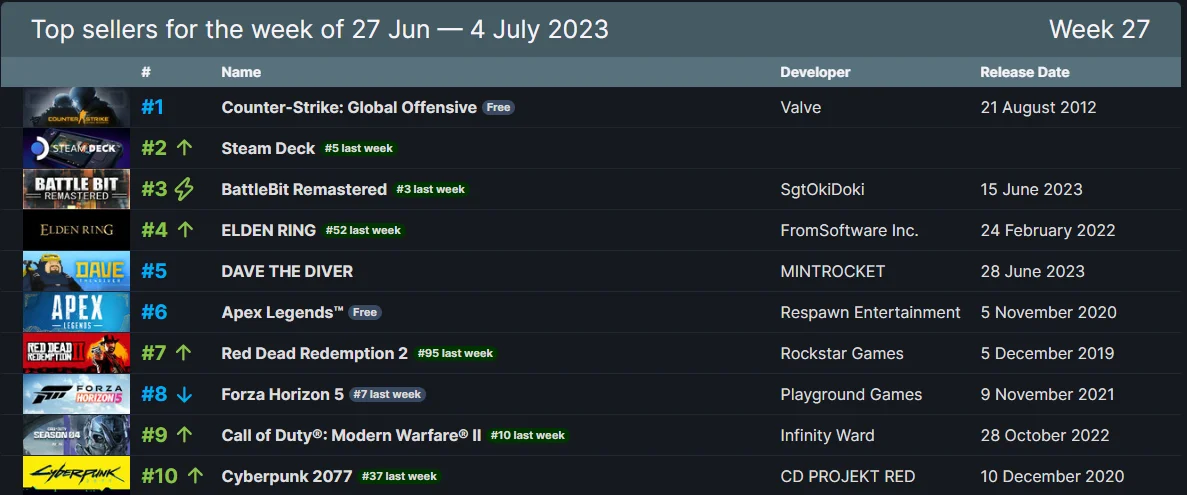 Елден Рінг повернувся до топ-10 бестселерних ігор на Steam