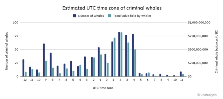 У 2021 році обсяги криптовалют на злочинних рахунках досягли показників записів