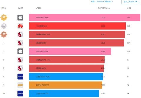 Qualcomm Snapdragon 898 випереджає всіх