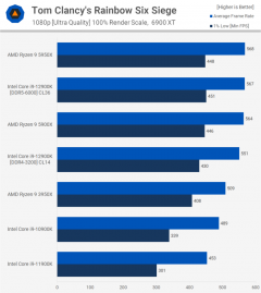 Головне в тестах нового процесора Intel Core i9-12900K