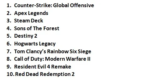 Counter-Strike: Глобальний наступ піднявся на вершину діаграми продажів Steam