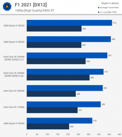 Головне в тестах нового процесора Intel Core i9-12900K