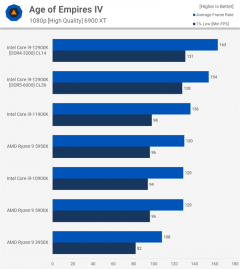 Головне в тестах нового процесора Intel Core i9-12900K