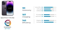 IPhone 14 Pro Max перевірив на автономію. Результати не були вражені  