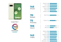 Камера Google Pixel 7 швидко ловиться в першій десятці лабораторії DXOMARK