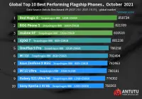 Benchmark Antutu представив рейтинг найпотужніших смартфонів протягом жовтня