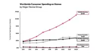 Ринок мобільних ігор генерує більше грошей, ніж консолі та комбіновані ПК 
