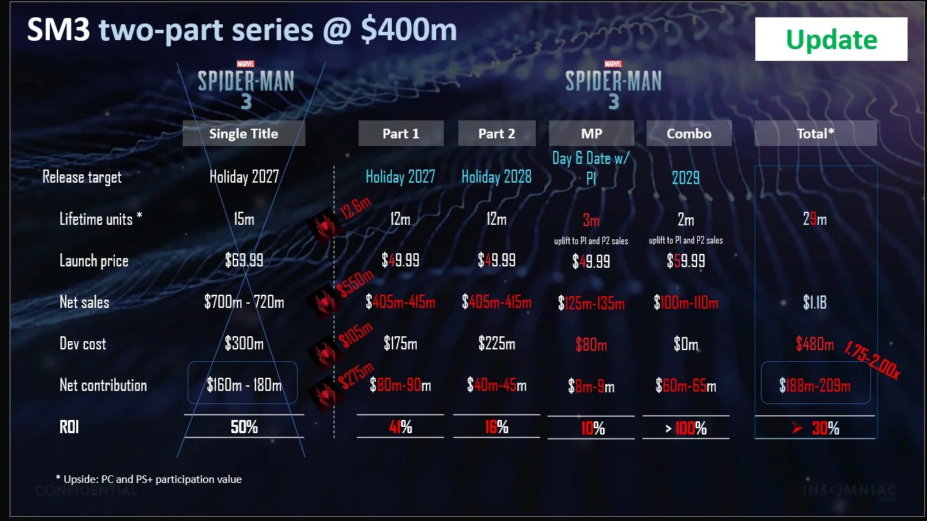 Marvel's Spider-Man 3 буде випущений у 2027-28