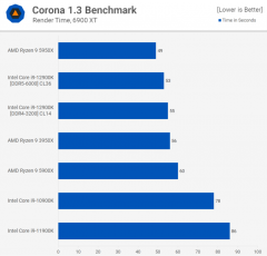 Головне в тестах нового процесора Intel Core i9-12900K