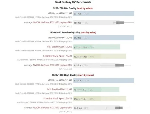 Мобільний RTX 3070 TI не може протистояти конкуренції зі звичайним RTX 3070