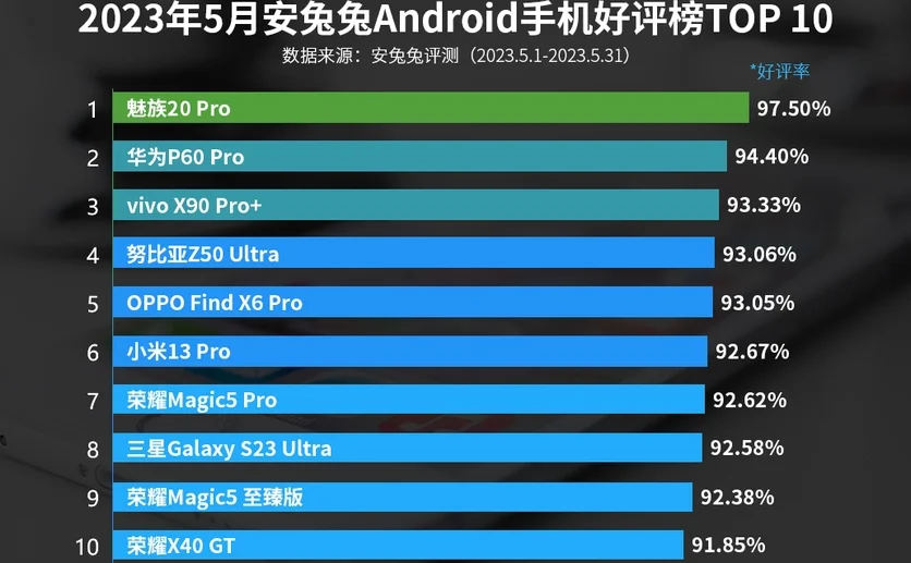 Antutu опублікував травневий рейтинг найкращих смартфонів Android за користувачами