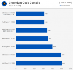Головне в тестах нового процесора Intel Core i9-12900K