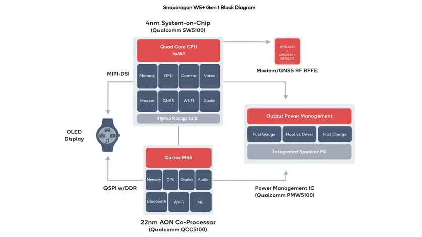 Qualcomm представив новий процесор для флагманських смарт -годинників ” 