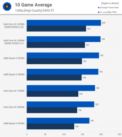 Головне в тестах нового процесора Intel Core i9-12900K